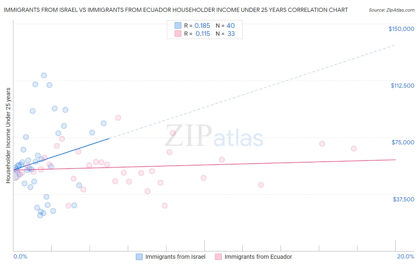 Immigrants from Israel vs Immigrants from Ecuador Householder Income Under 25 years