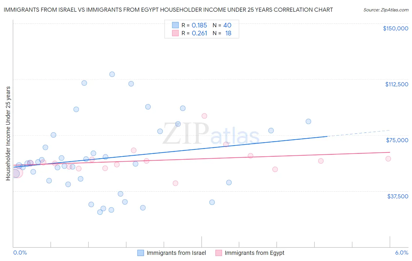 Immigrants from Israel vs Immigrants from Egypt Householder Income Under 25 years