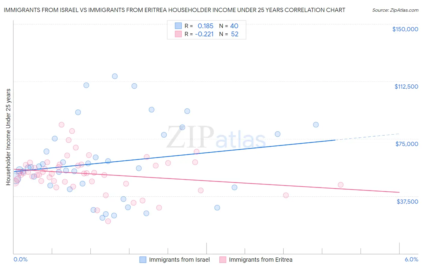 Immigrants from Israel vs Immigrants from Eritrea Householder Income Under 25 years