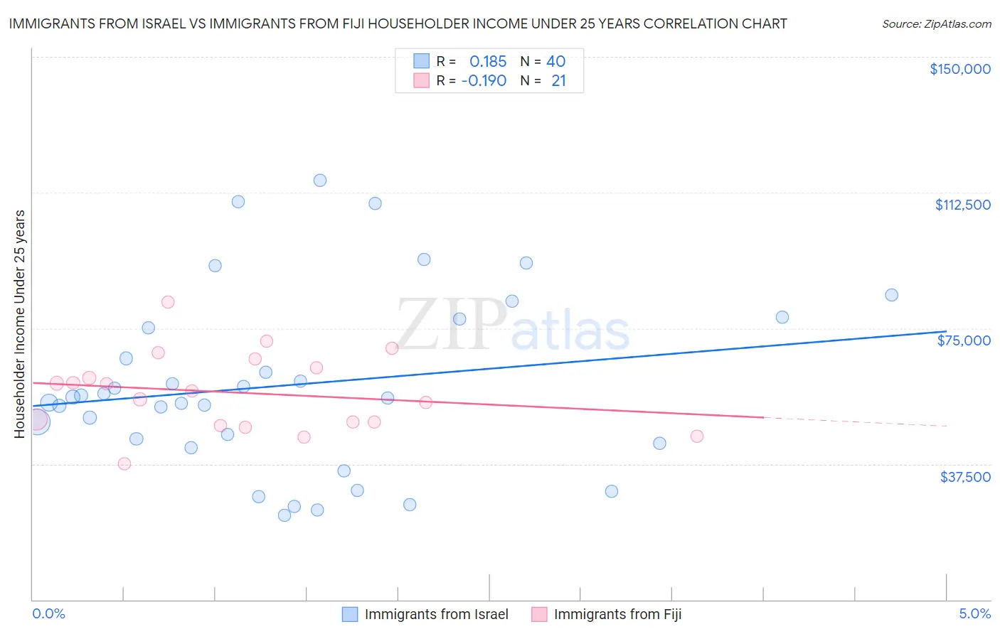 Immigrants from Israel vs Immigrants from Fiji Householder Income Under 25 years