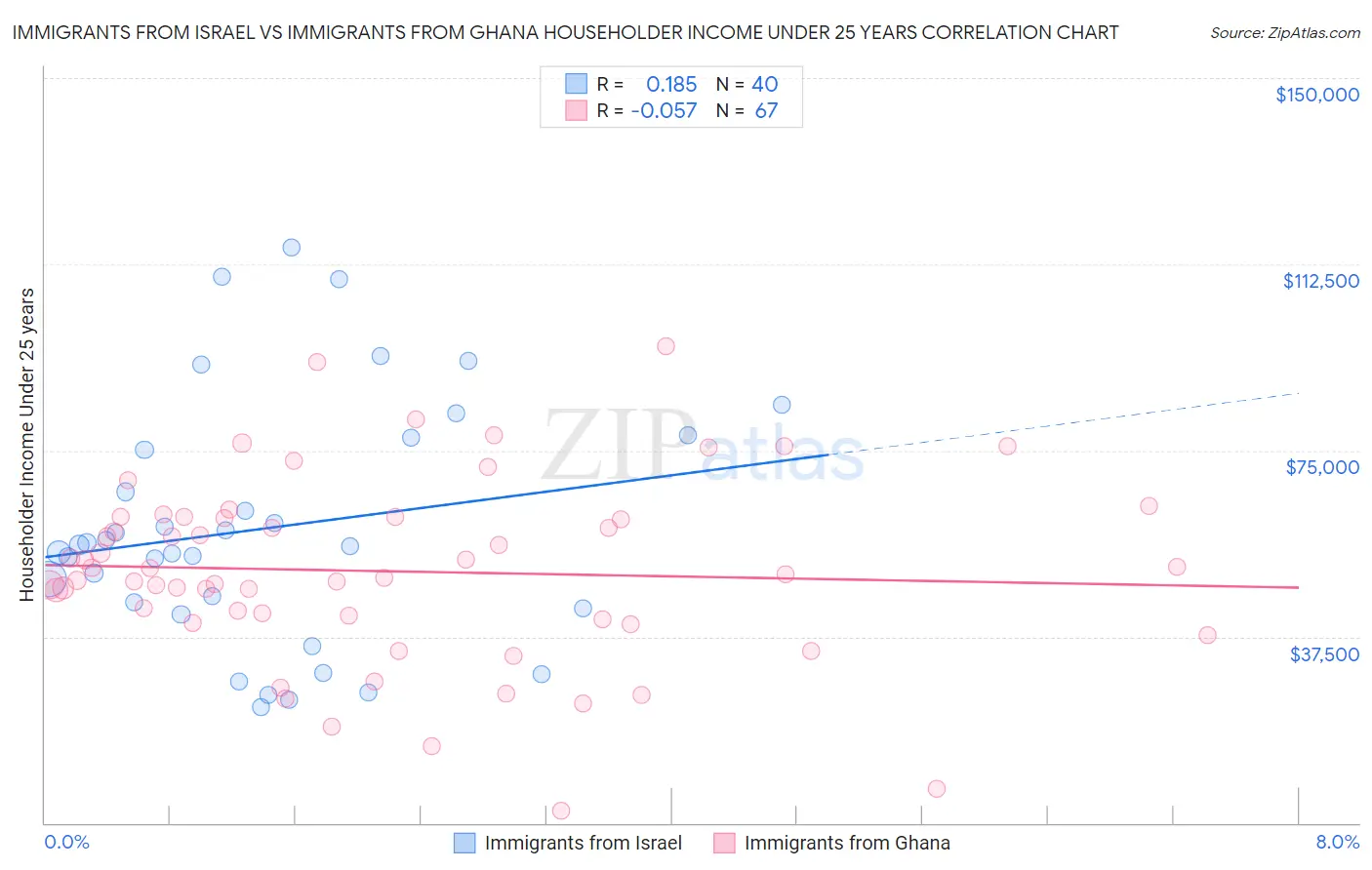 Immigrants from Israel vs Immigrants from Ghana Householder Income Under 25 years