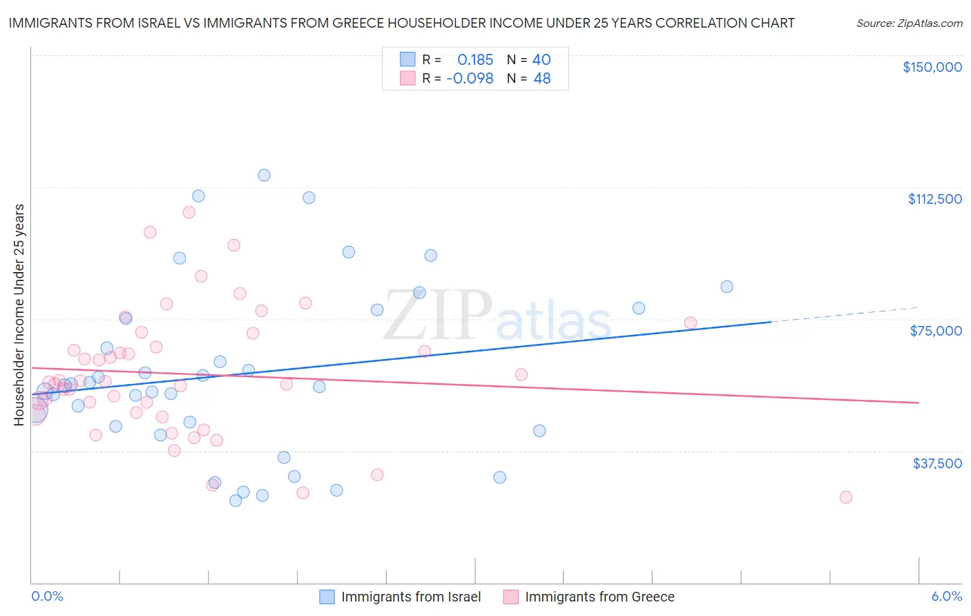 Immigrants from Israel vs Immigrants from Greece Householder Income Under 25 years