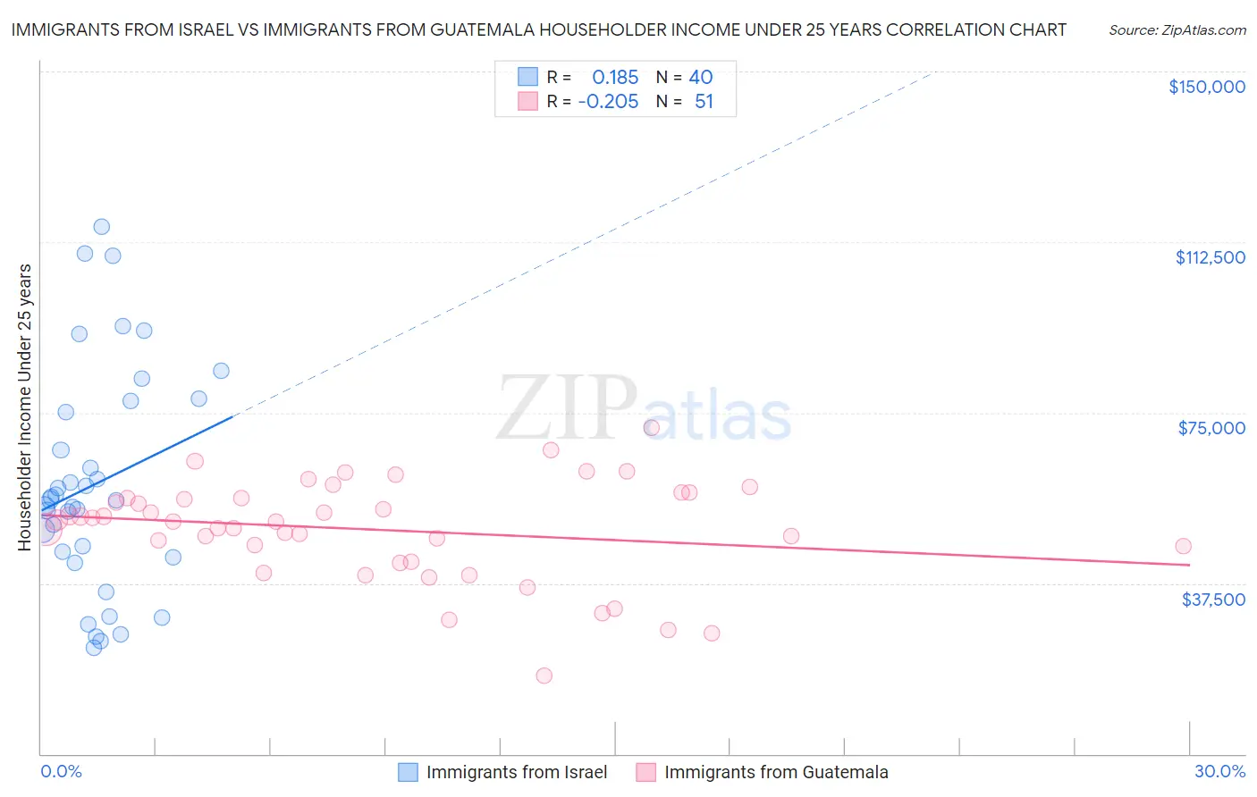 Immigrants from Israel vs Immigrants from Guatemala Householder Income Under 25 years