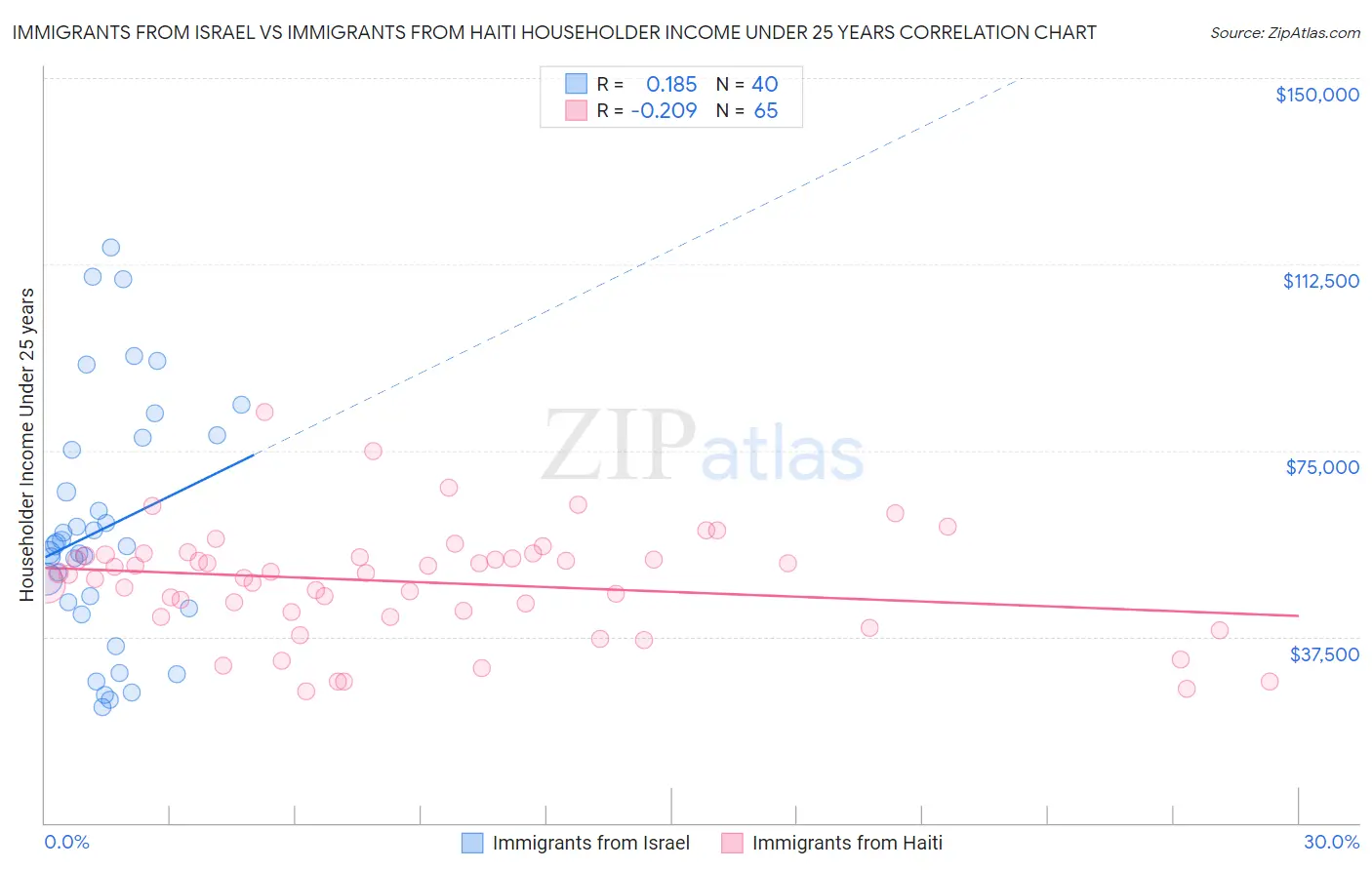 Immigrants from Israel vs Immigrants from Haiti Householder Income Under 25 years