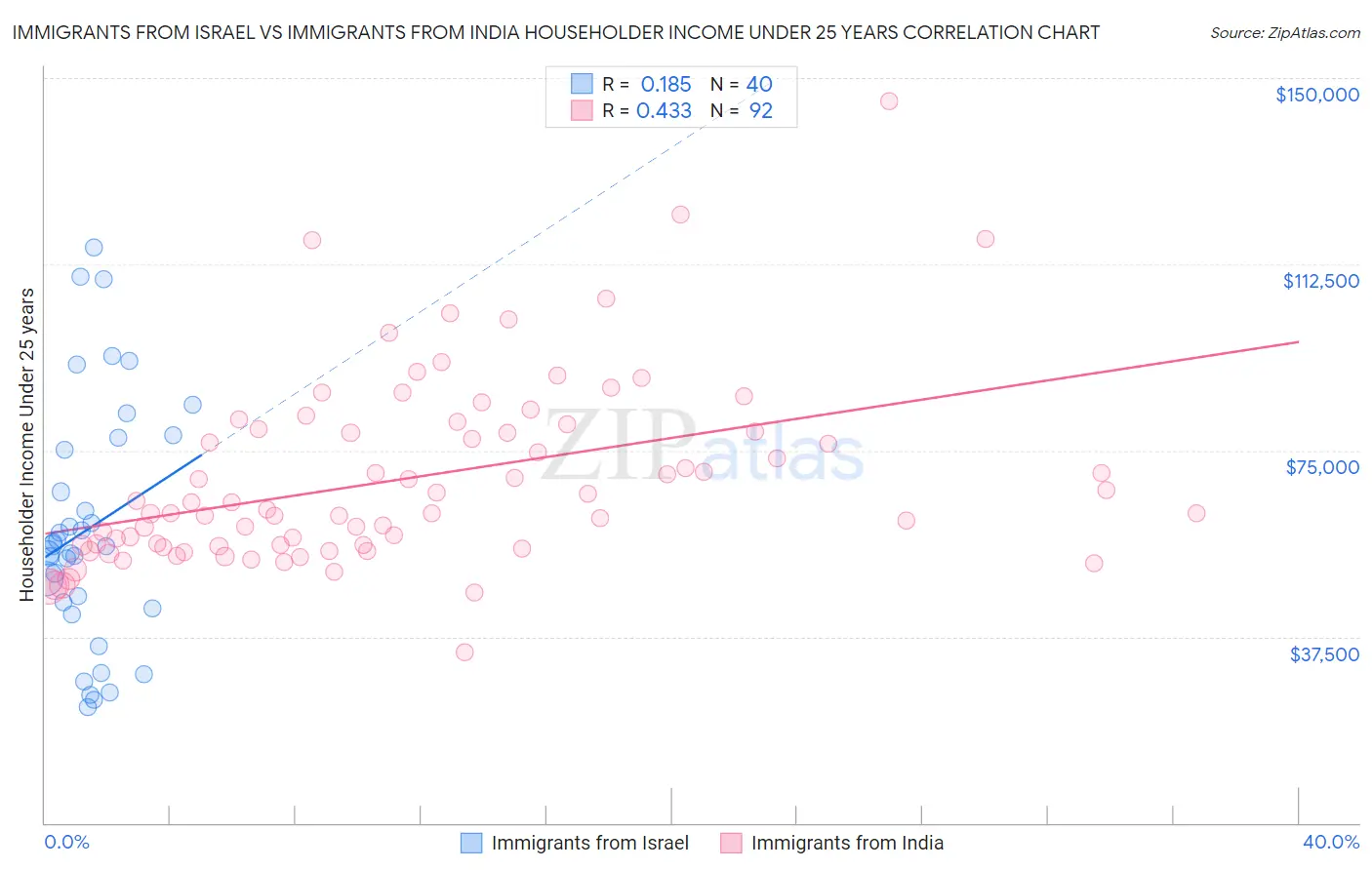 Immigrants from Israel vs Immigrants from India Householder Income Under 25 years