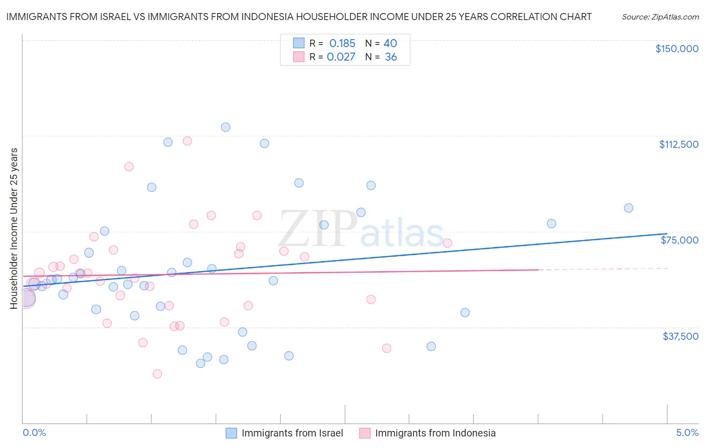 Immigrants from Israel vs Immigrants from Indonesia Householder Income Under 25 years