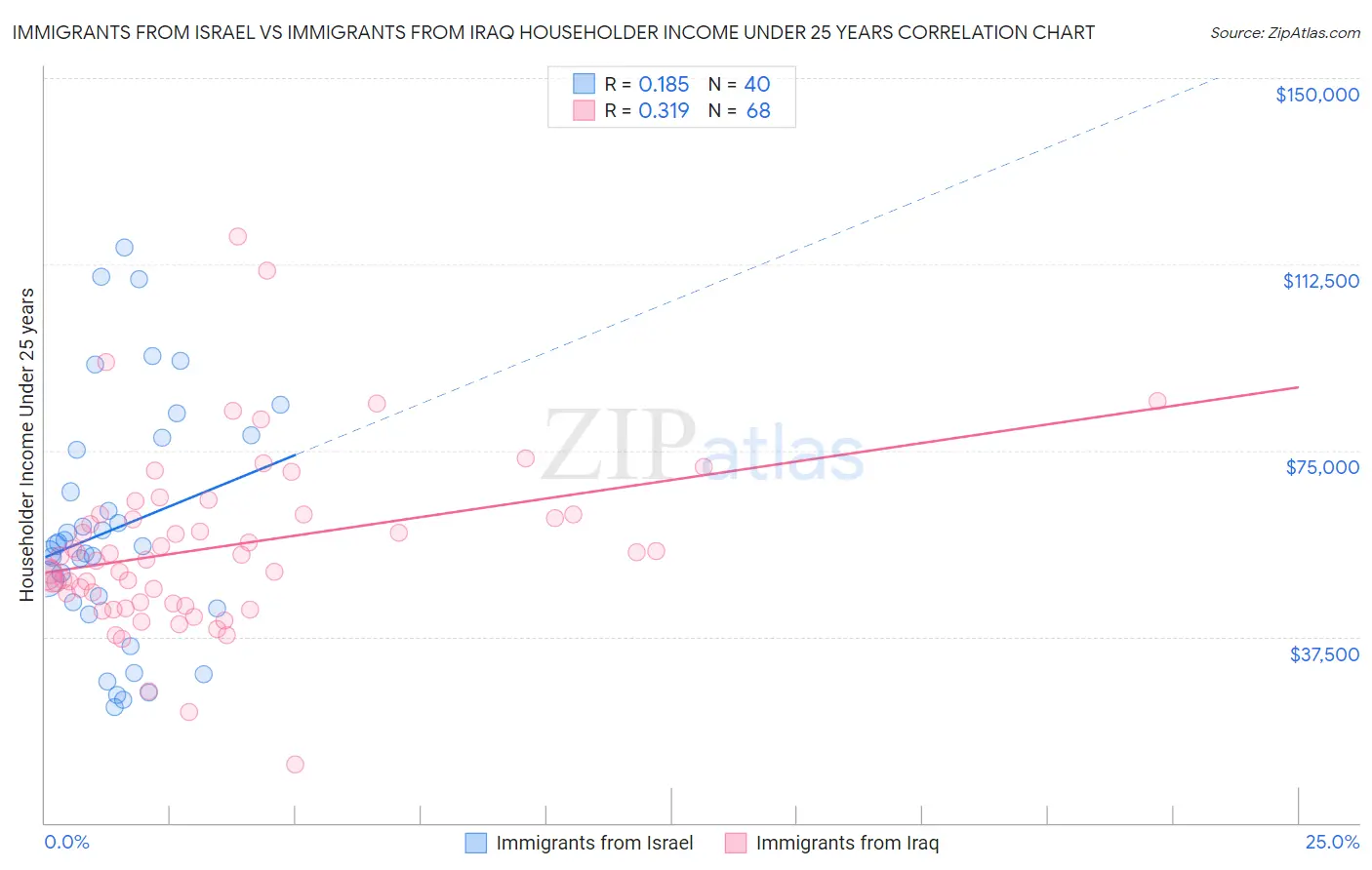 Immigrants from Israel vs Immigrants from Iraq Householder Income Under 25 years