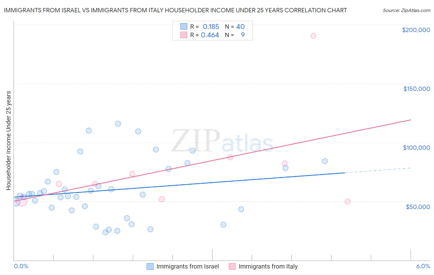 Immigrants from Israel vs Immigrants from Italy Householder Income Under 25 years