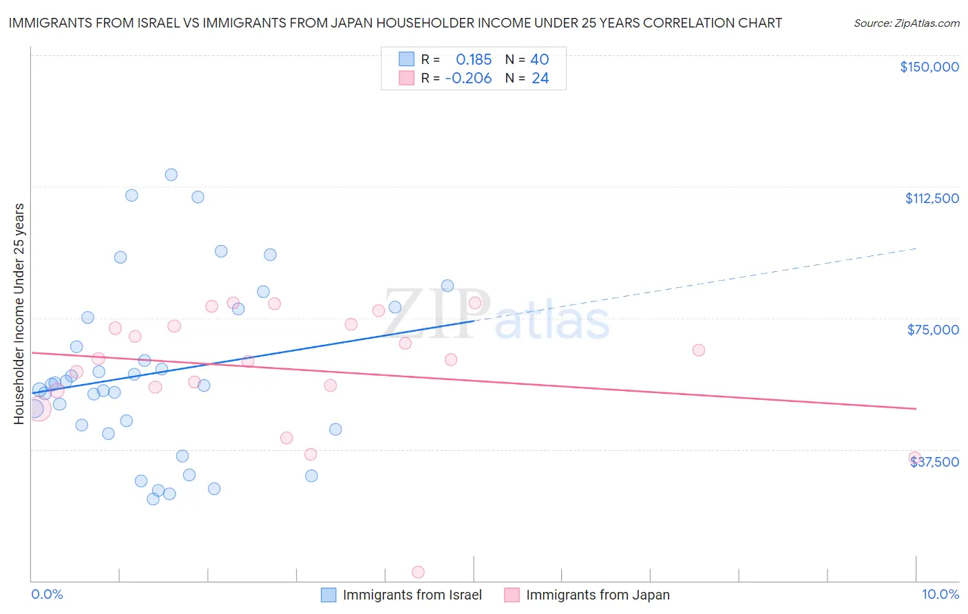 Immigrants from Israel vs Immigrants from Japan Householder Income Under 25 years