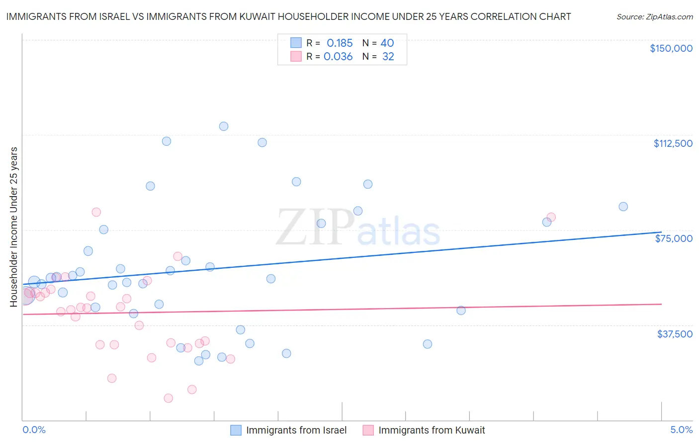 Immigrants from Israel vs Immigrants from Kuwait Householder Income Under 25 years