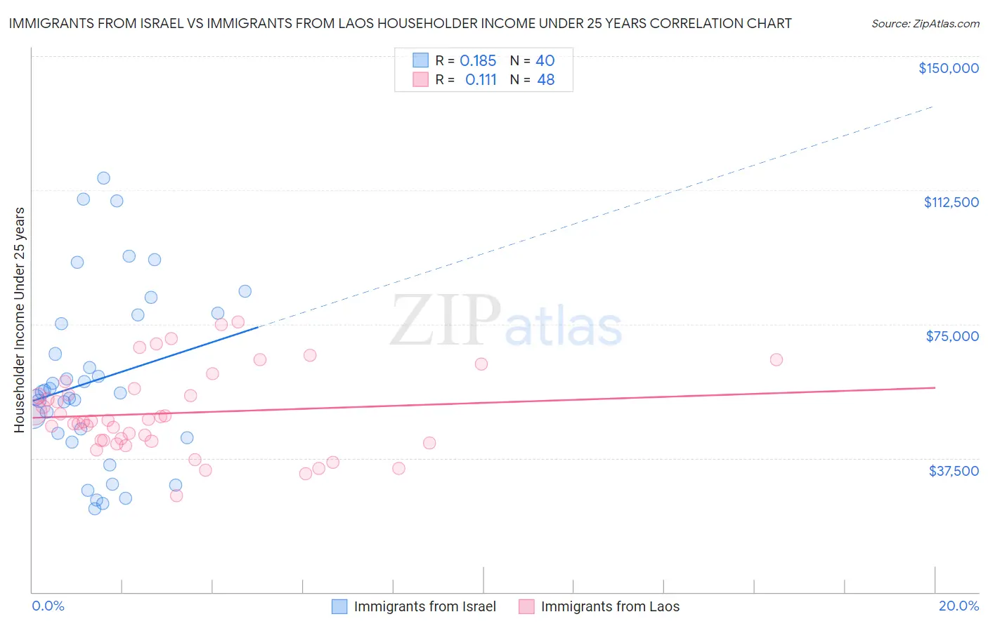 Immigrants from Israel vs Immigrants from Laos Householder Income Under 25 years