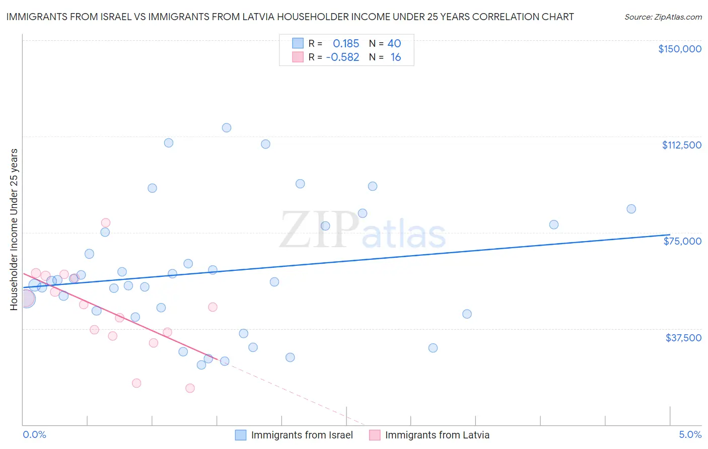 Immigrants from Israel vs Immigrants from Latvia Householder Income Under 25 years