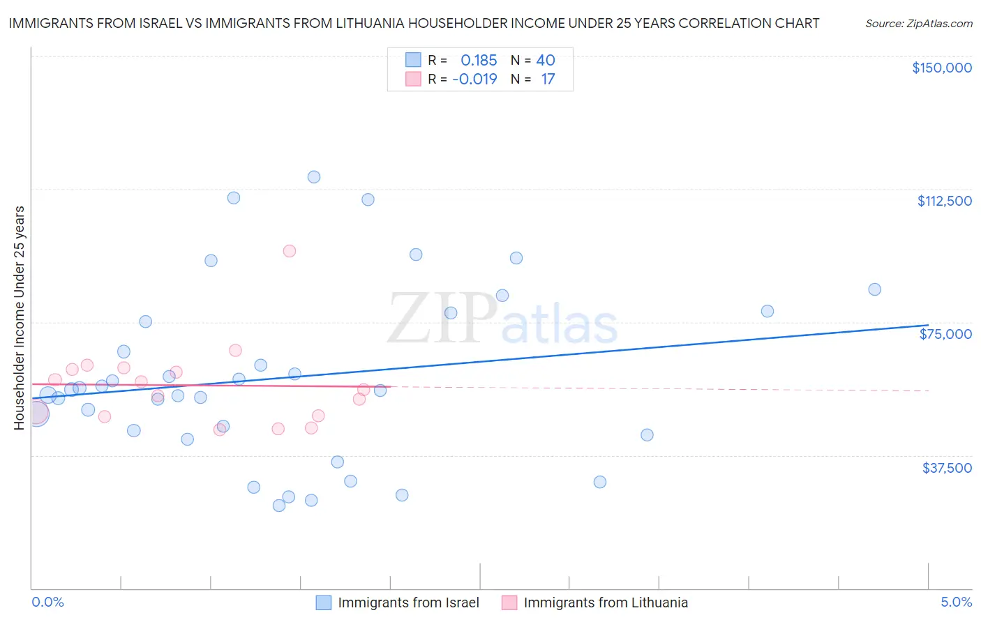 Immigrants from Israel vs Immigrants from Lithuania Householder Income Under 25 years