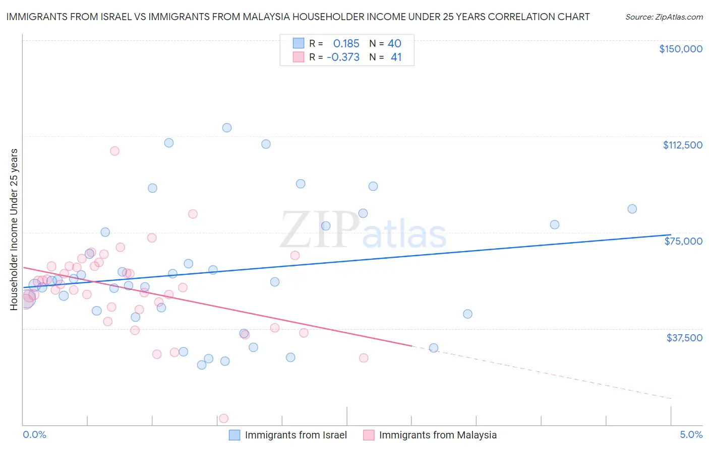 Immigrants from Israel vs Immigrants from Malaysia Householder Income Under 25 years