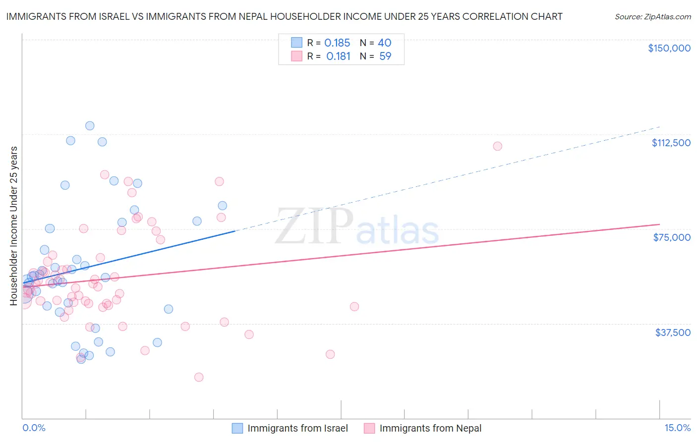Immigrants from Israel vs Immigrants from Nepal Householder Income Under 25 years