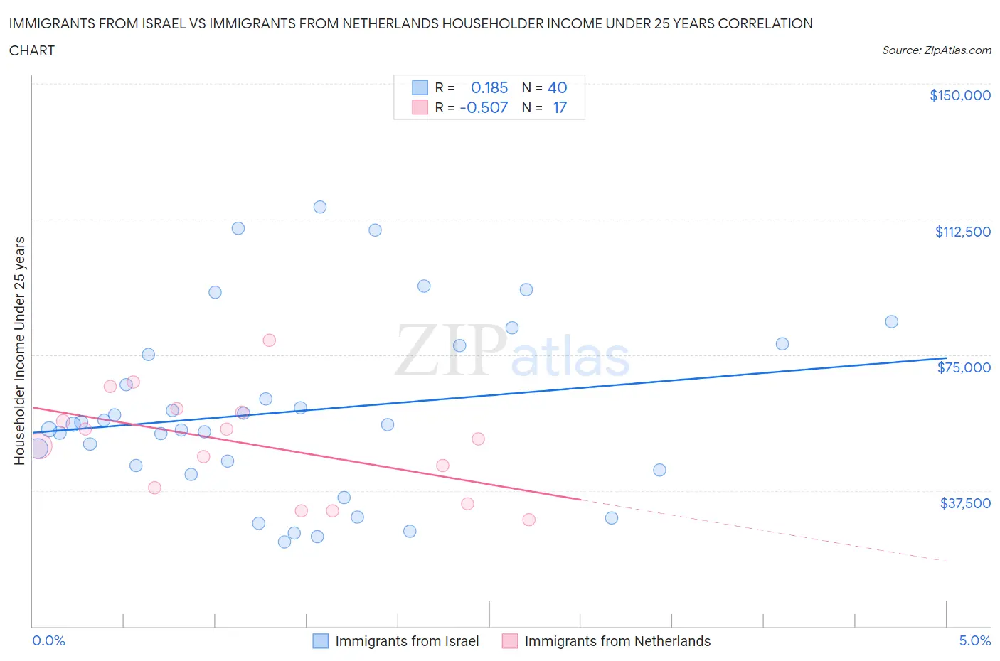 Immigrants from Israel vs Immigrants from Netherlands Householder Income Under 25 years