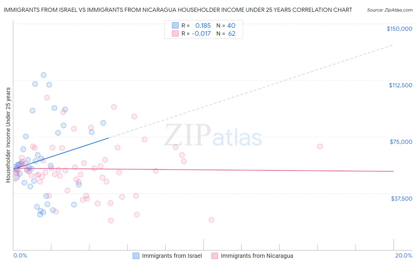 Immigrants from Israel vs Immigrants from Nicaragua Householder Income Under 25 years