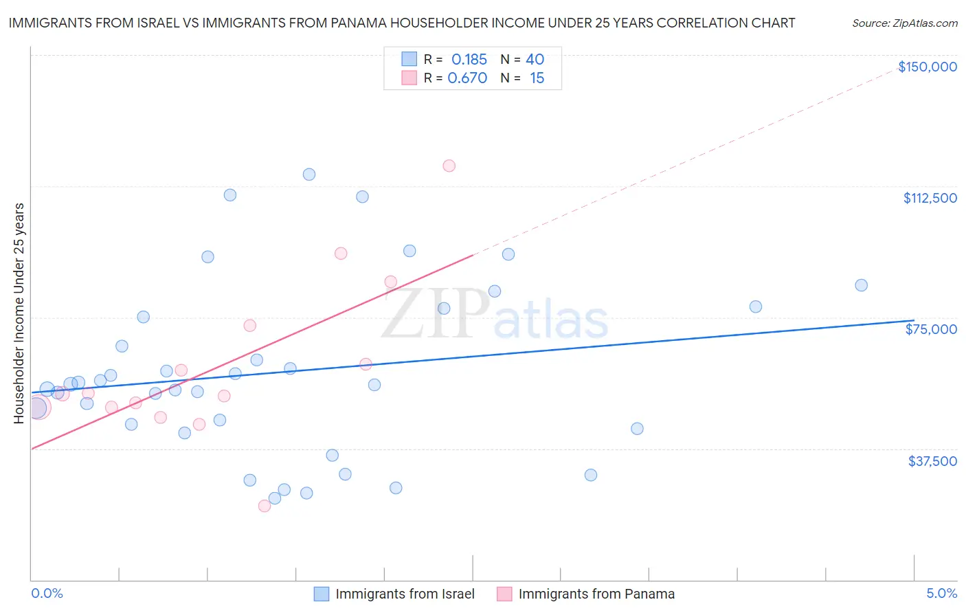 Immigrants from Israel vs Immigrants from Panama Householder Income Under 25 years