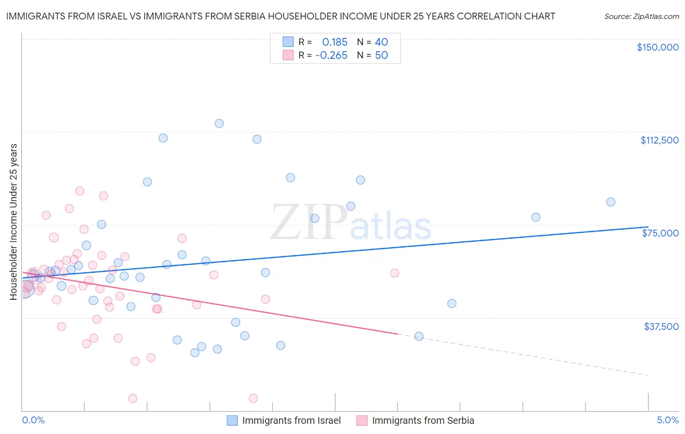 Immigrants from Israel vs Immigrants from Serbia Householder Income Under 25 years