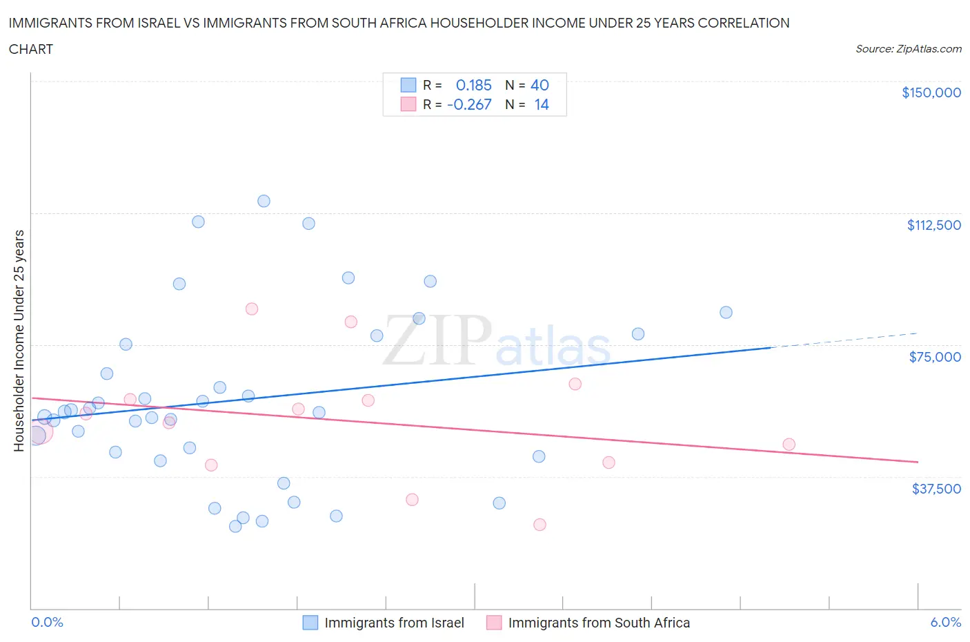 Immigrants from Israel vs Immigrants from South Africa Householder Income Under 25 years