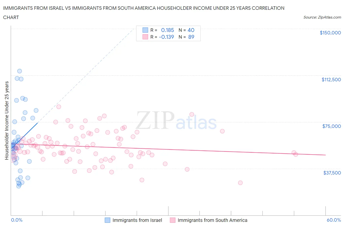 Immigrants from Israel vs Immigrants from South America Householder Income Under 25 years