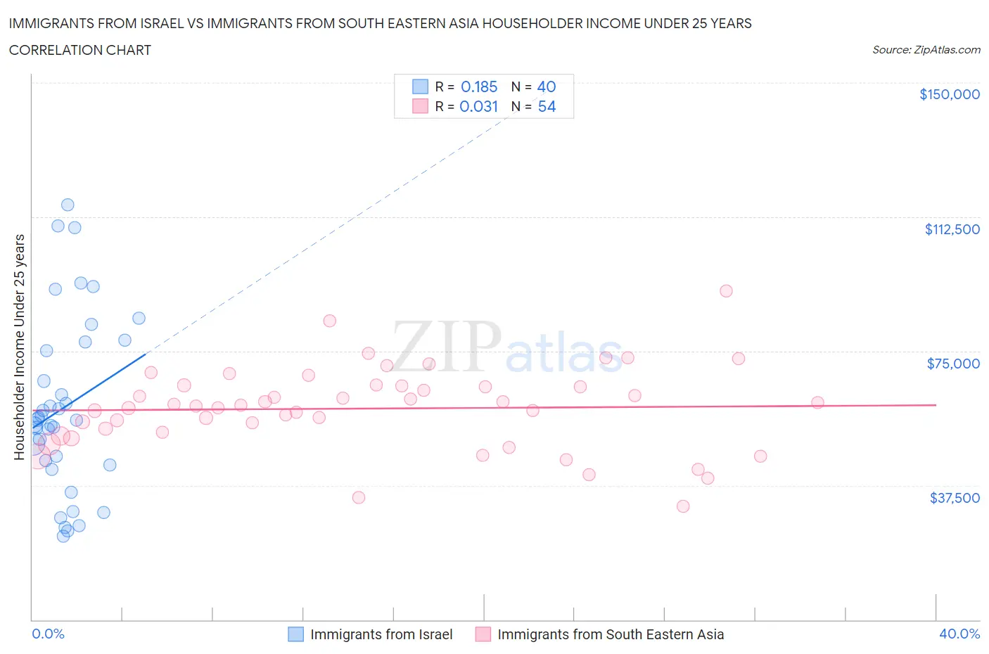 Immigrants from Israel vs Immigrants from South Eastern Asia Householder Income Under 25 years