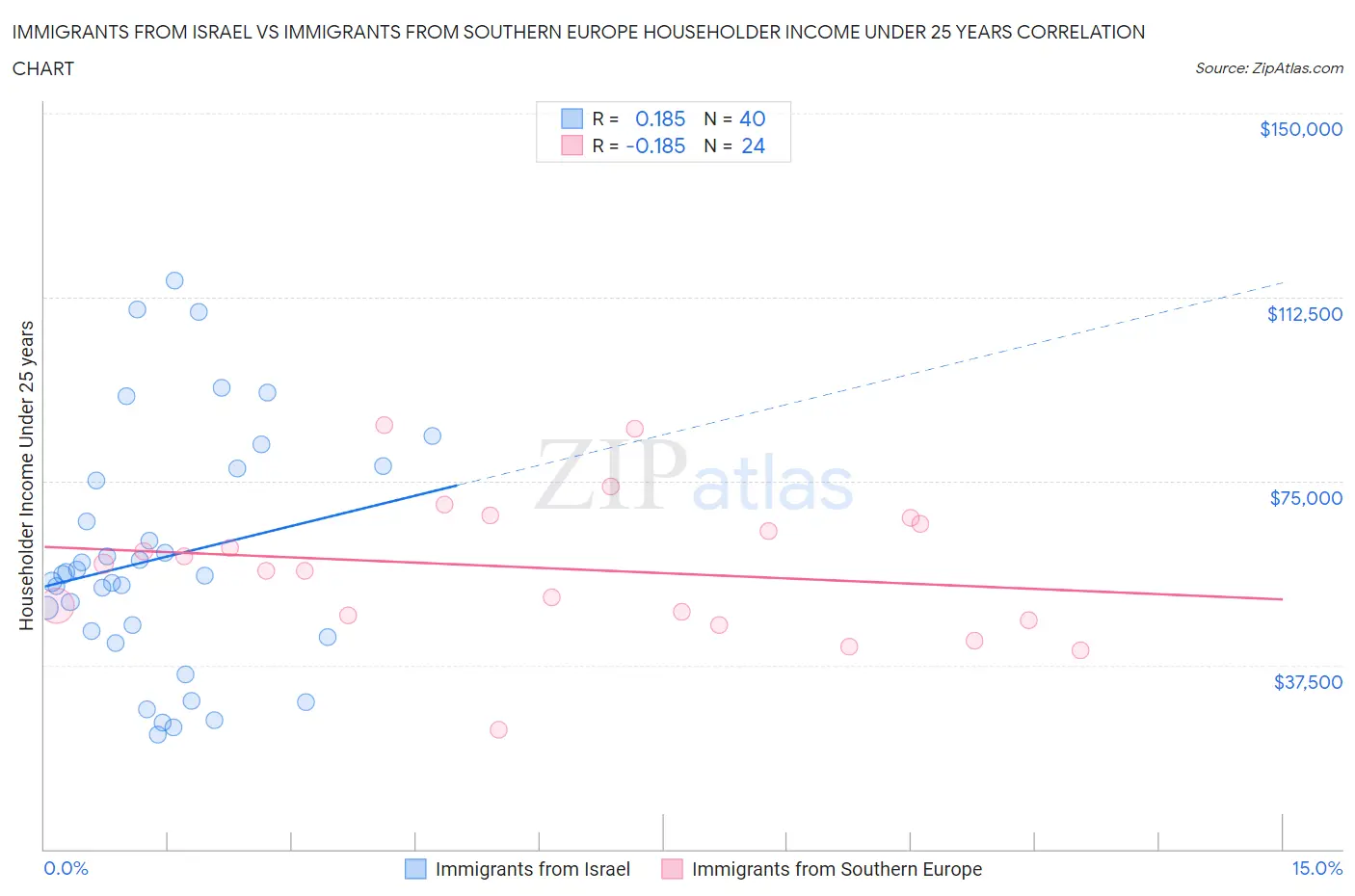 Immigrants from Israel vs Immigrants from Southern Europe Householder Income Under 25 years