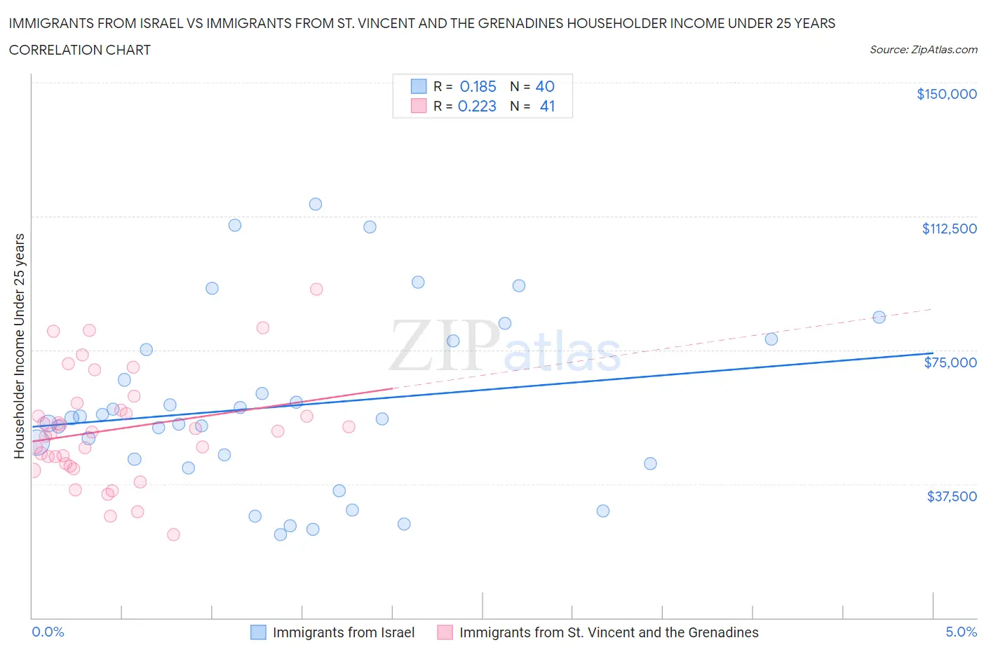 Immigrants from Israel vs Immigrants from St. Vincent and the Grenadines Householder Income Under 25 years