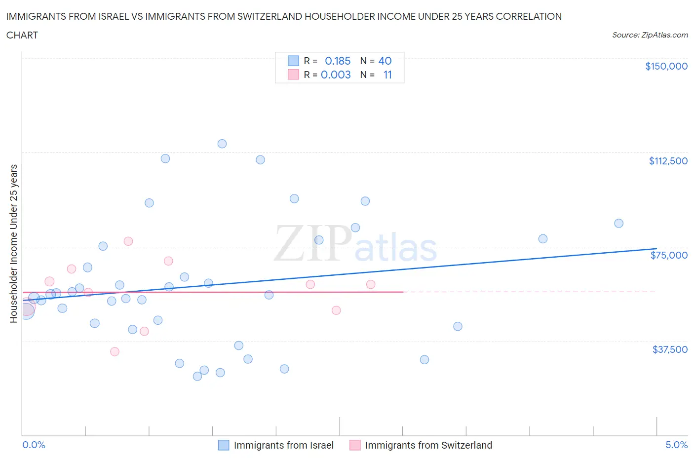 Immigrants from Israel vs Immigrants from Switzerland Householder Income Under 25 years