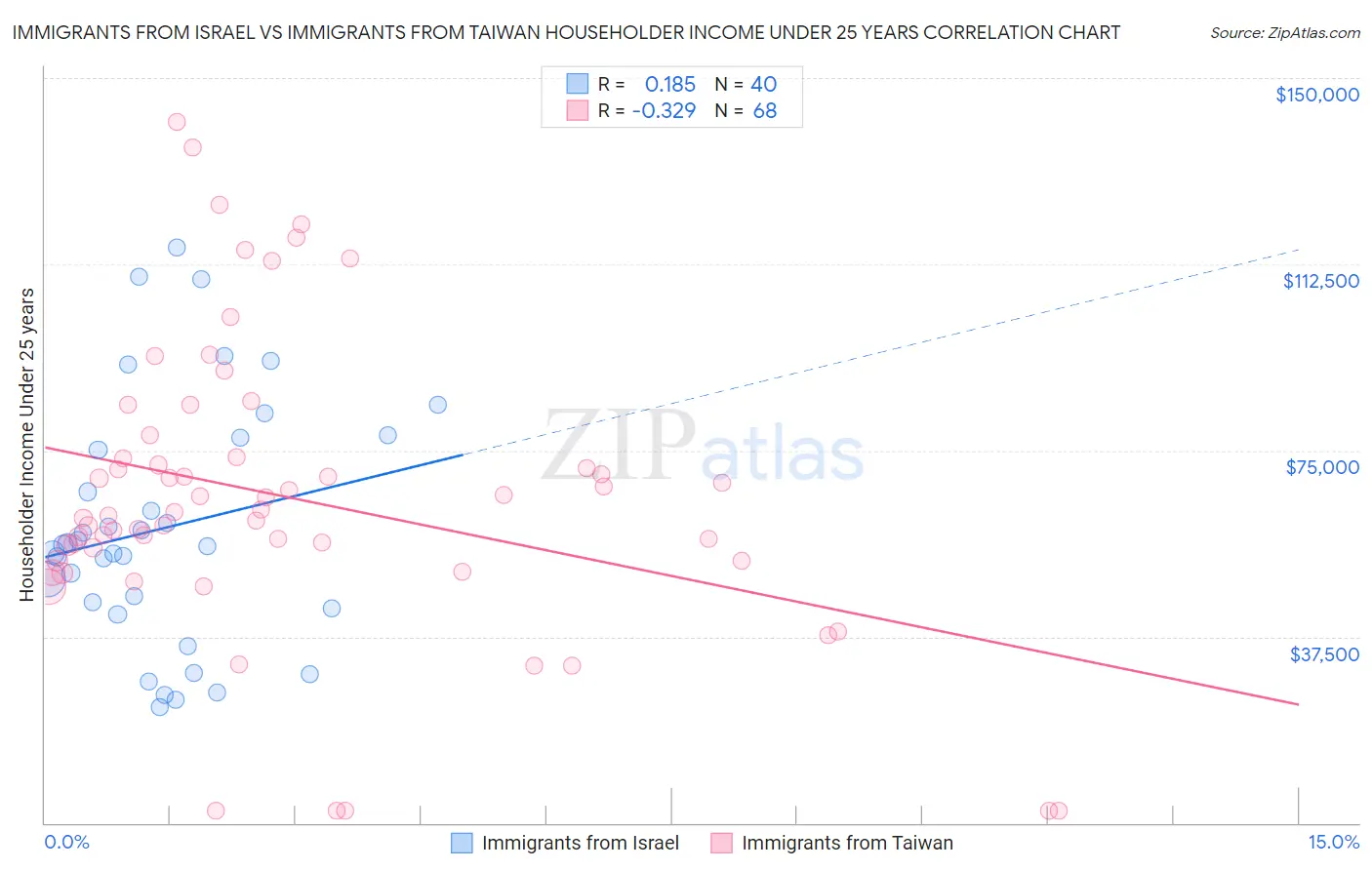 Immigrants from Israel vs Immigrants from Taiwan Householder Income Under 25 years