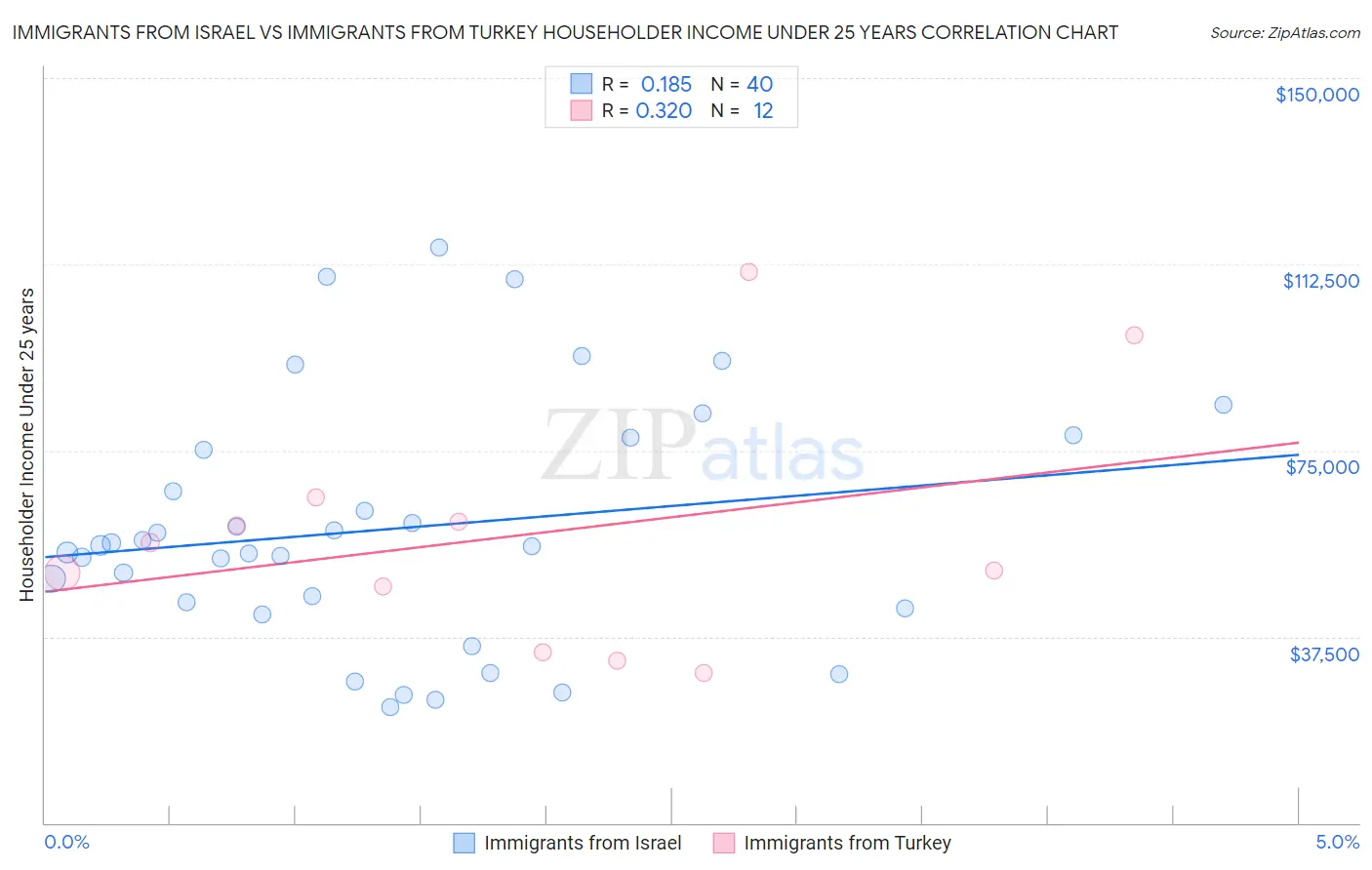 Immigrants from Israel vs Immigrants from Turkey Householder Income Under 25 years