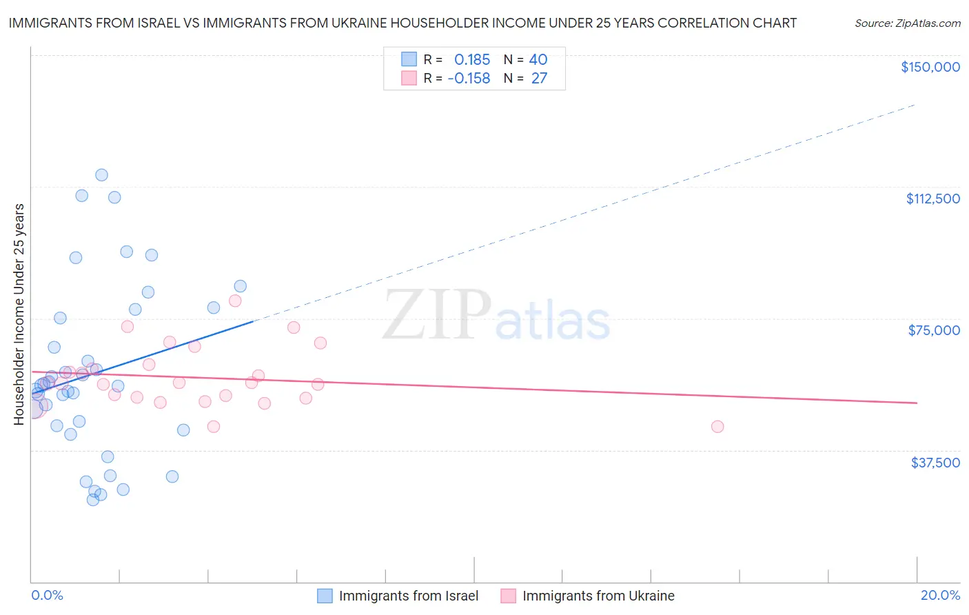 Immigrants from Israel vs Immigrants from Ukraine Householder Income Under 25 years