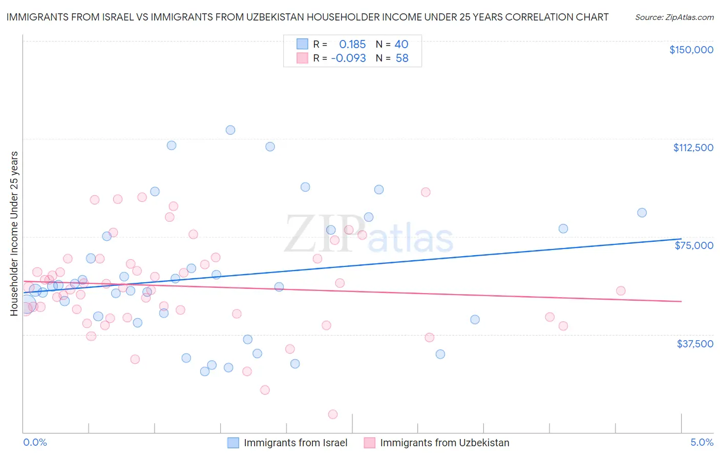 Immigrants from Israel vs Immigrants from Uzbekistan Householder Income Under 25 years