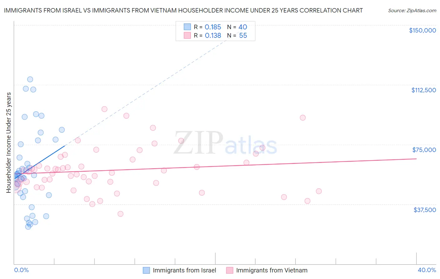 Immigrants from Israel vs Immigrants from Vietnam Householder Income Under 25 years