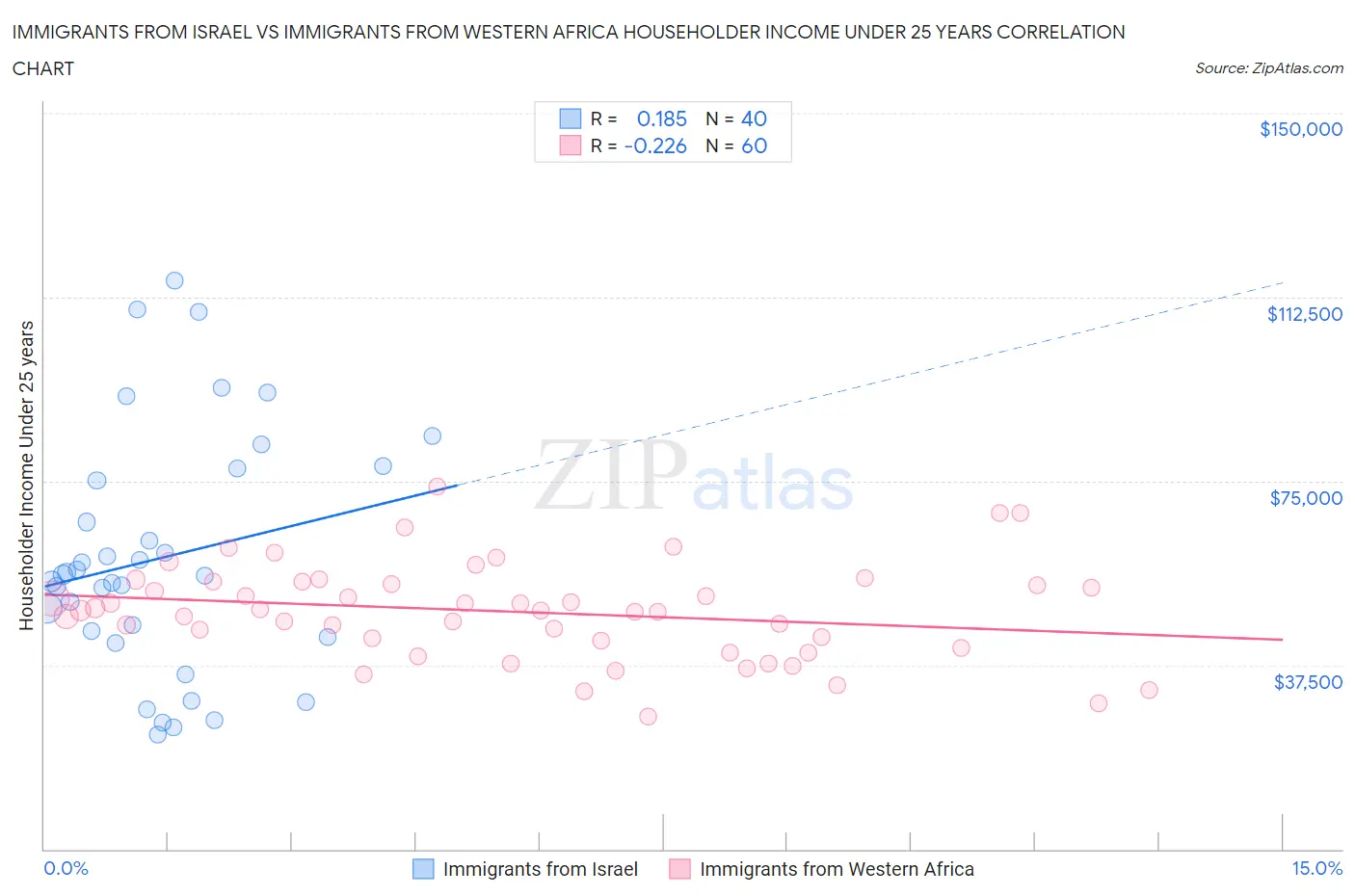 Immigrants from Israel vs Immigrants from Western Africa Householder Income Under 25 years