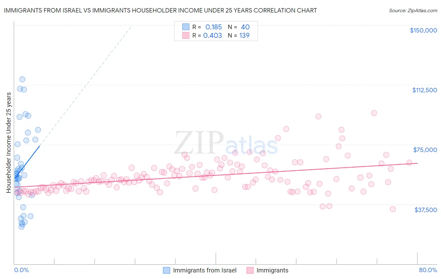 Immigrants from Israel vs Immigrants Householder Income Under 25 years