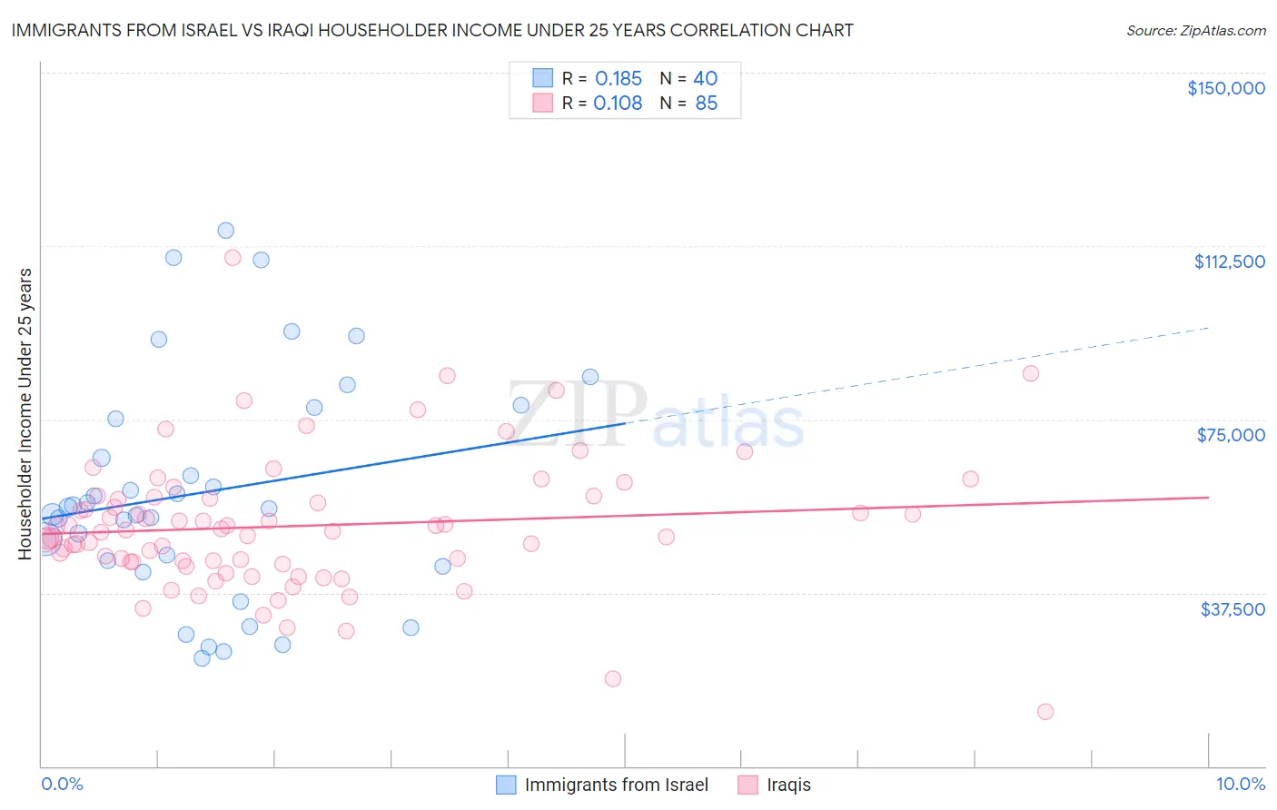 Immigrants from Israel vs Iraqi Householder Income Under 25 years