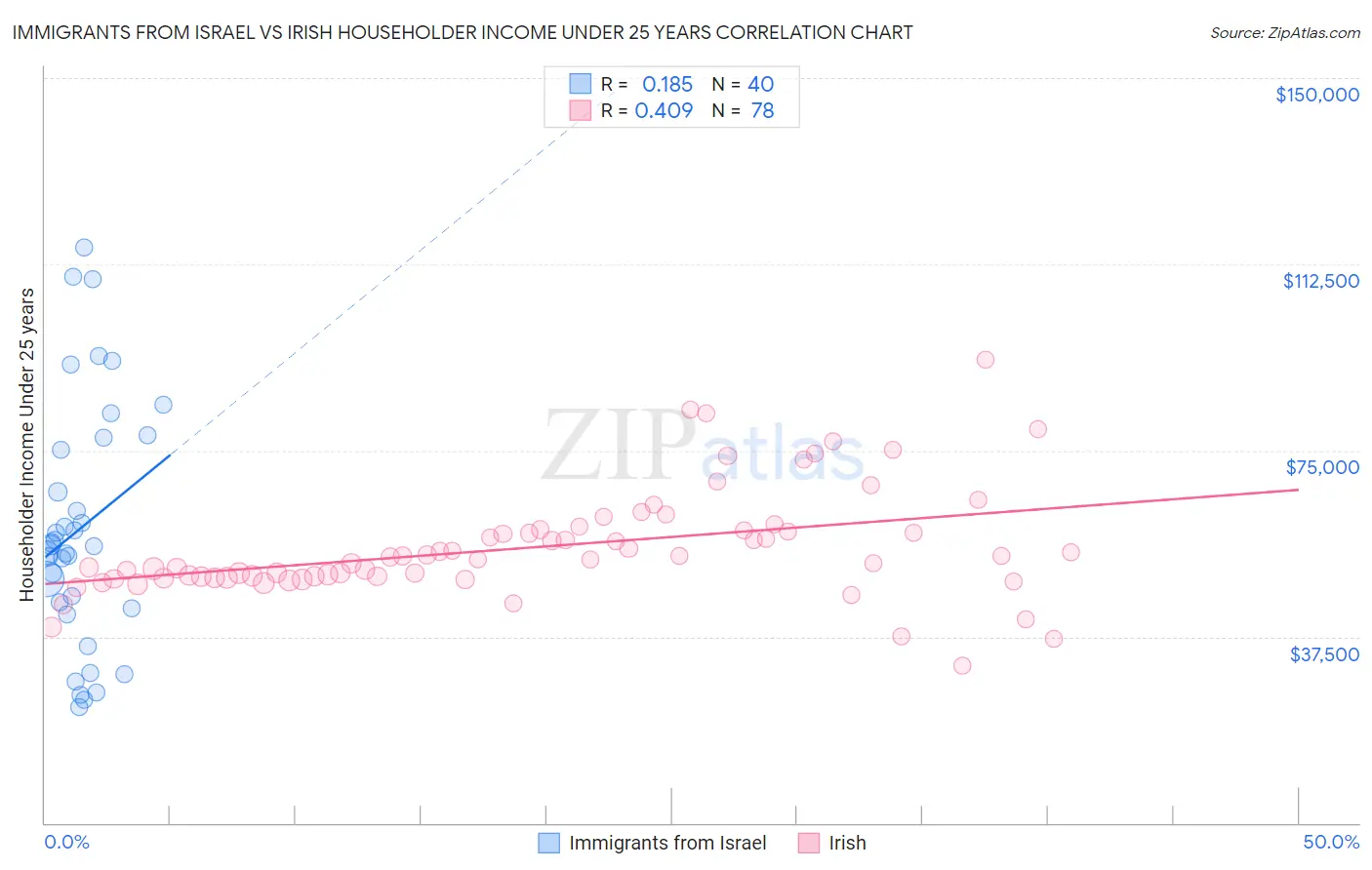 Immigrants from Israel vs Irish Householder Income Under 25 years