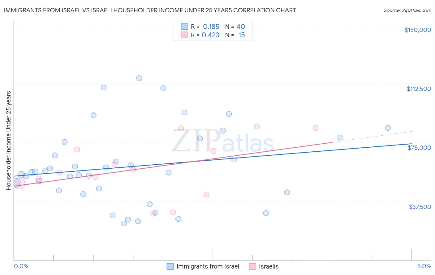 Immigrants from Israel vs Israeli Householder Income Under 25 years