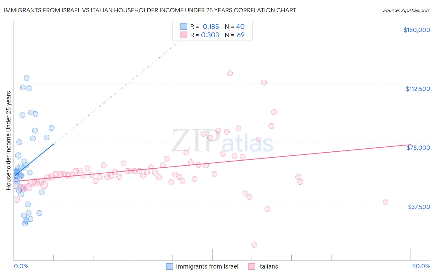 Immigrants from Israel vs Italian Householder Income Under 25 years