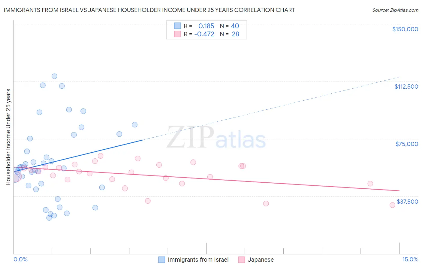 Immigrants from Israel vs Japanese Householder Income Under 25 years