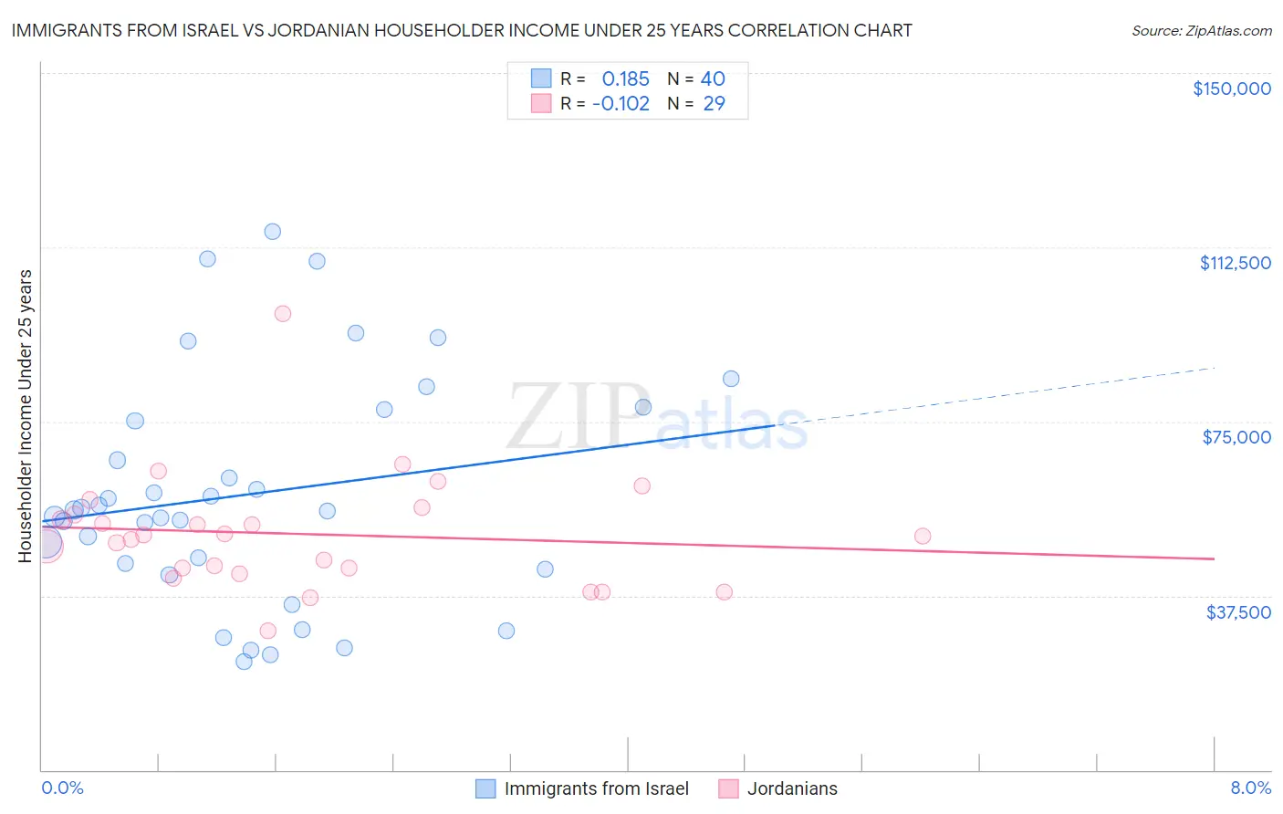 Immigrants from Israel vs Jordanian Householder Income Under 25 years