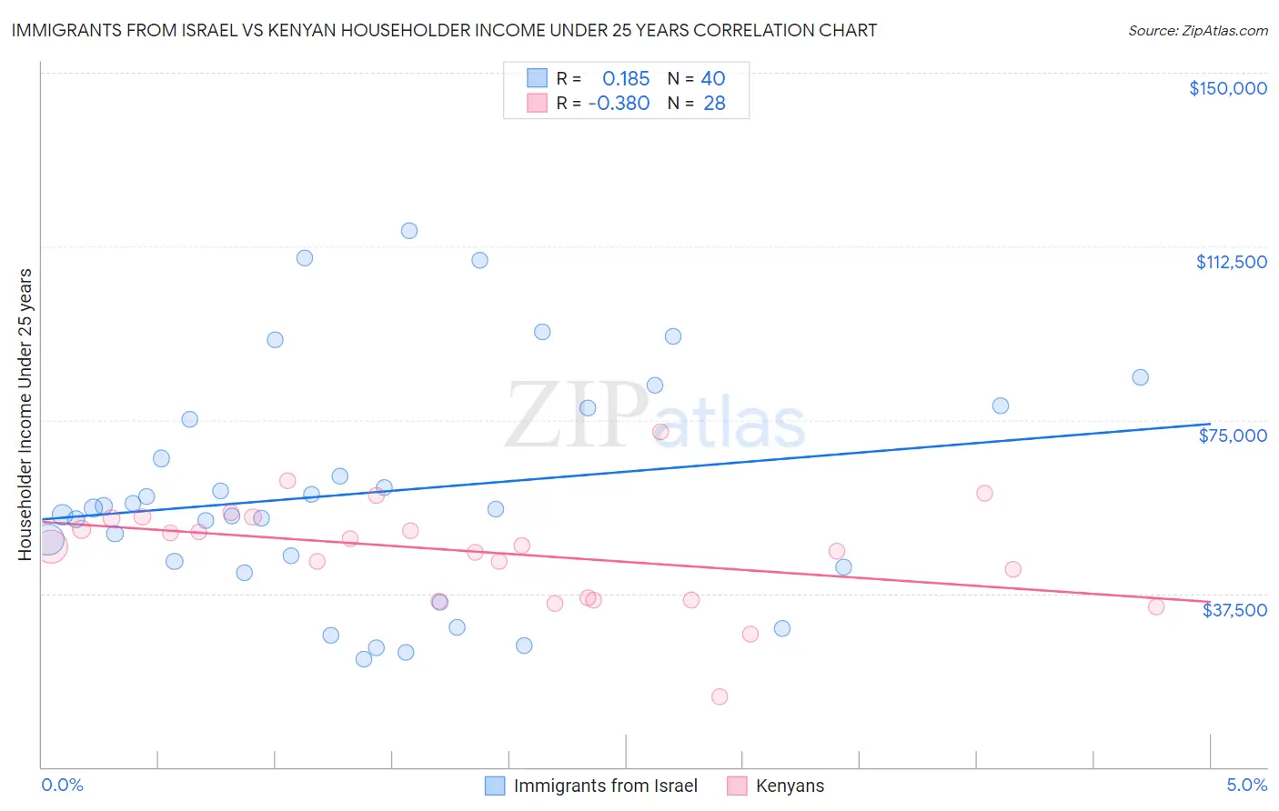 Immigrants from Israel vs Kenyan Householder Income Under 25 years