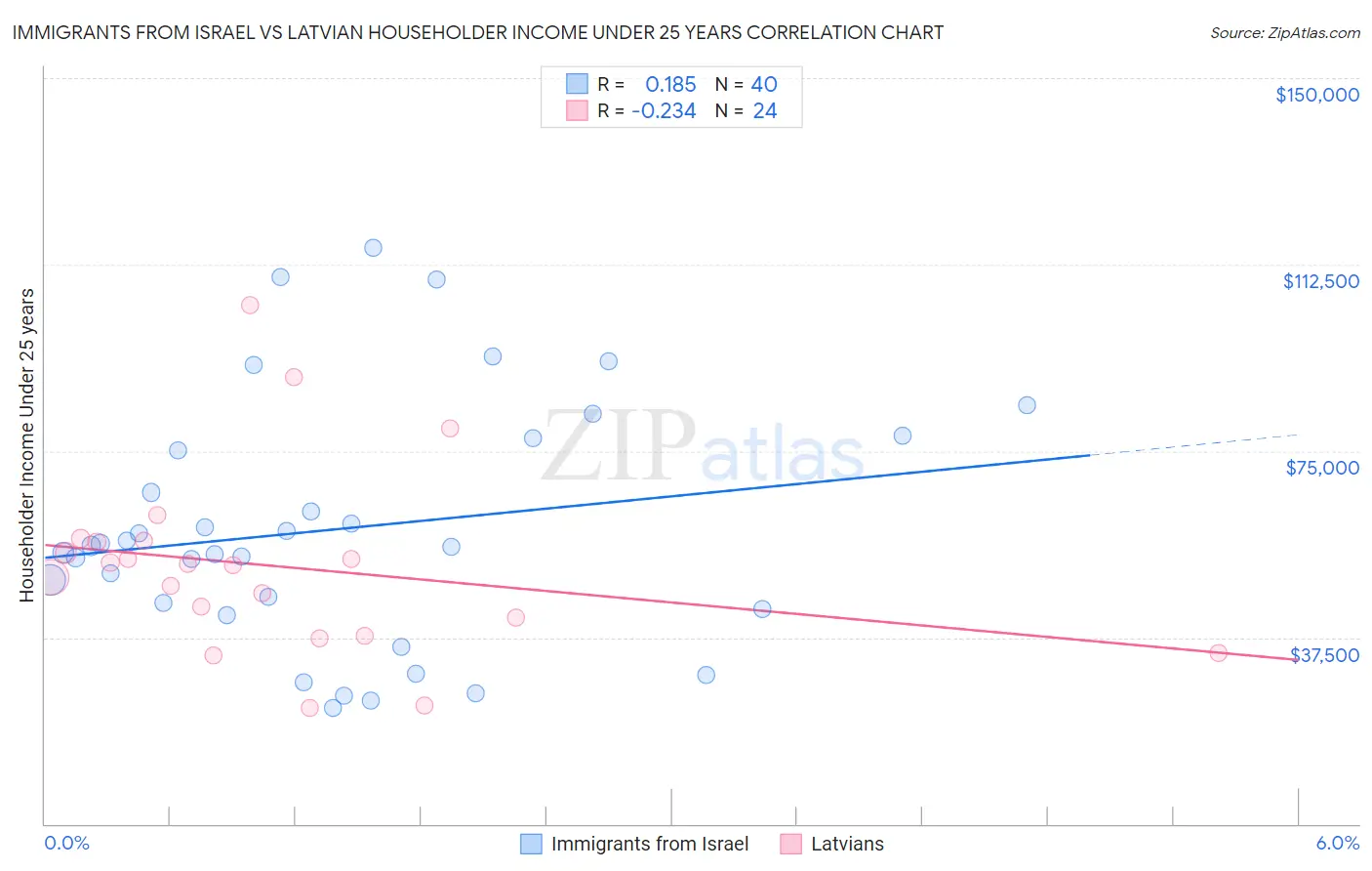 Immigrants from Israel vs Latvian Householder Income Under 25 years