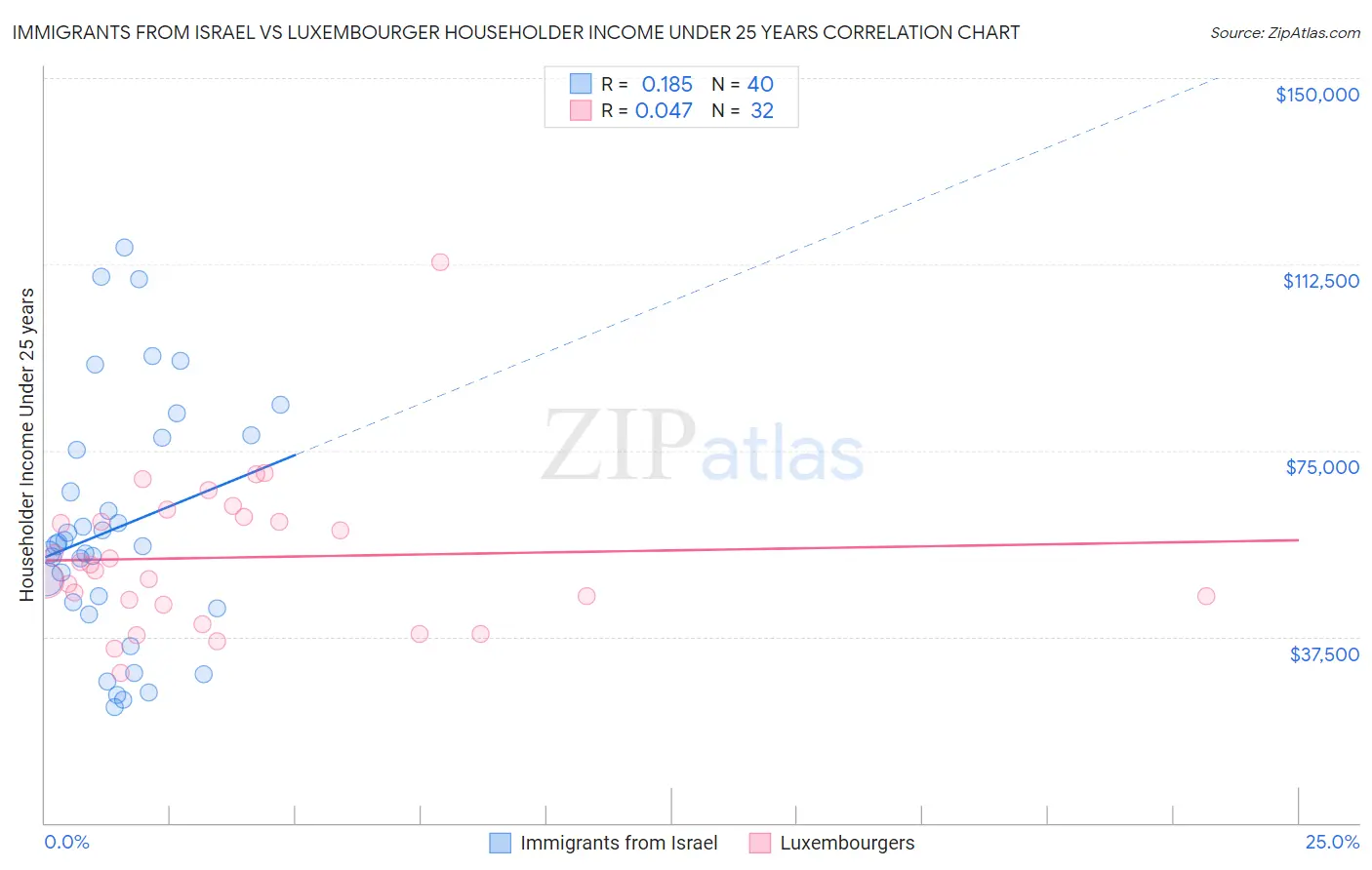 Immigrants from Israel vs Luxembourger Householder Income Under 25 years