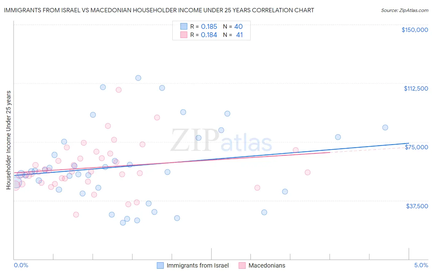 Immigrants from Israel vs Macedonian Householder Income Under 25 years