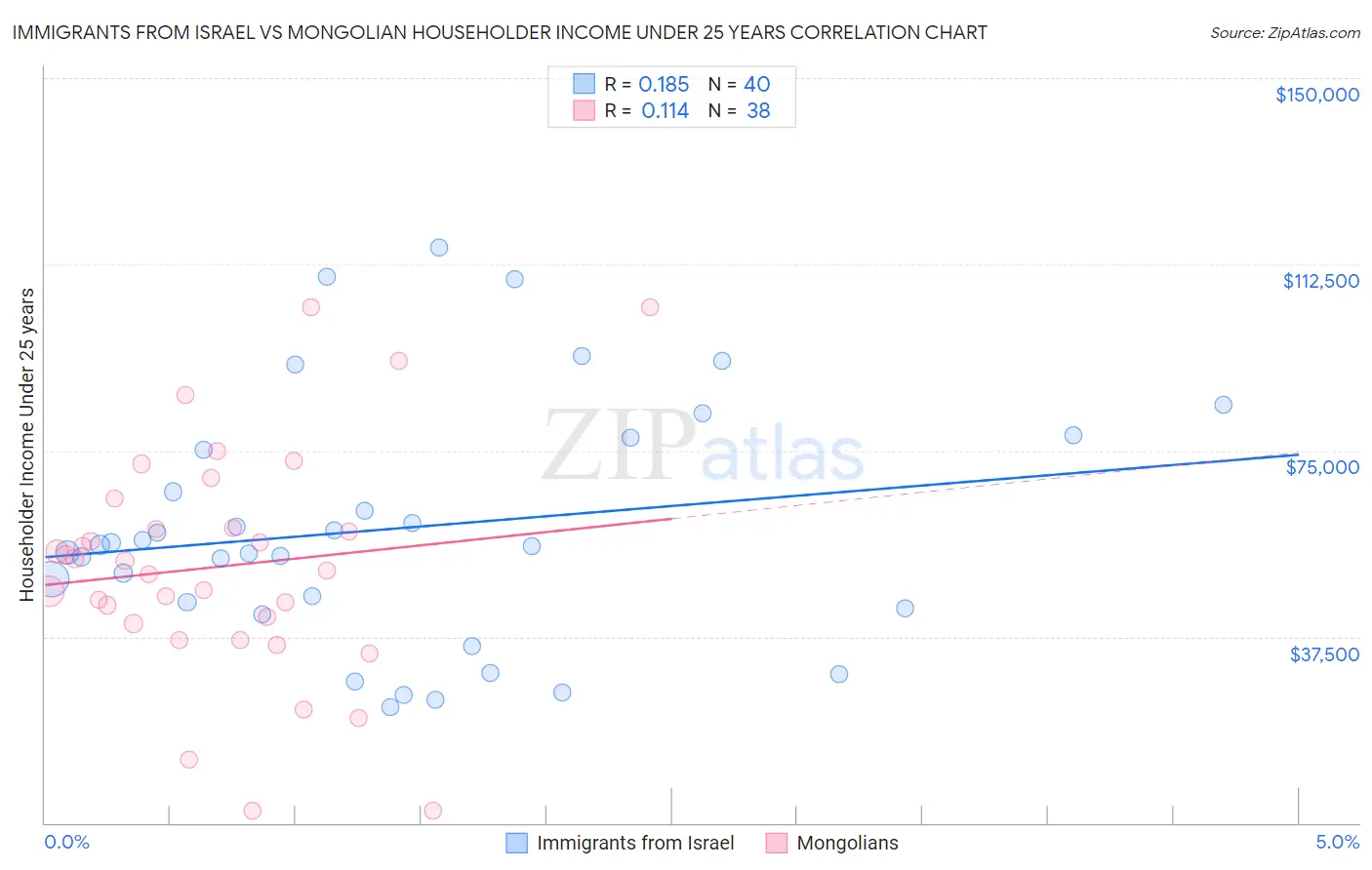 Immigrants from Israel vs Mongolian Householder Income Under 25 years