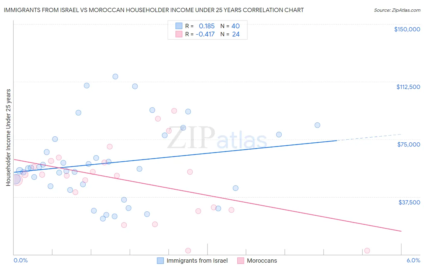 Immigrants from Israel vs Moroccan Householder Income Under 25 years