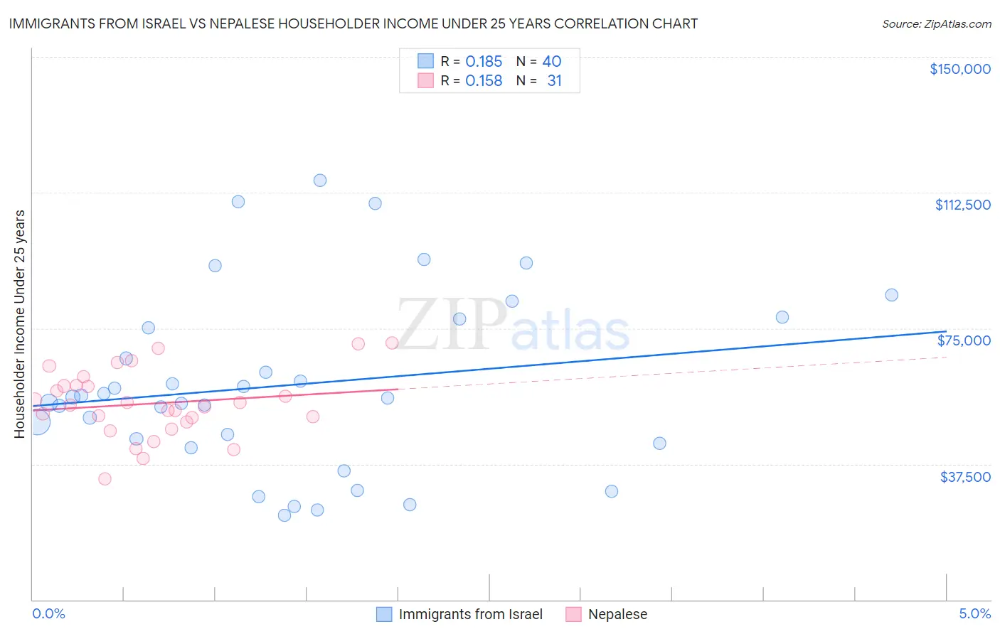 Immigrants from Israel vs Nepalese Householder Income Under 25 years