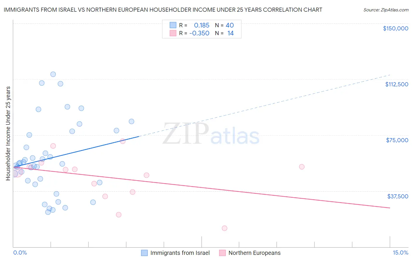 Immigrants from Israel vs Northern European Householder Income Under 25 years